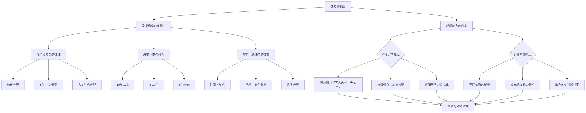 選考委員会の構成と評価能力の関係を示す図。委員会は多様性（専門分野・経験年数・背景属性）と評価能力向上（バイアス軽減・評価精度向上）の2つの軸で構成され、専門分野は技術・ビジネス・人文社会、経験年数は10年以上・5-10年・5年未満、背景は性別年代・国籍文化・業界経歴に分類される。バイアス軽減では無意識バイアスの相互チェック・複数視点検証・評価基準客観化が、評価精度向上では専門知識補完・多角的視点分析・総合判断精度が機能し、これらが統合されて最適な選考結果につながることを視覚化している。
