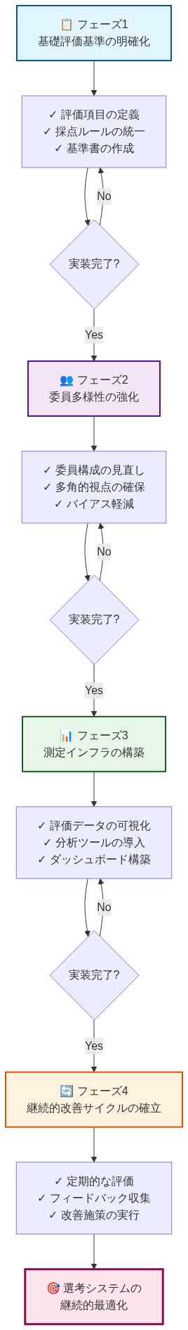 選考システム改善の4段階の実装ロードマップを時系列で表示。フェーズ1では基礎評価基準を明確化し、フェーズ2で委員の多様性を強化、フェーズ3で測定インフラを構築、フェーズ4で継続的改善サイクルを確立する。各フェーズは実装完了の判定を経て次段階へ進行し、最終的に選考システムの継続的最適化に到達する流れを示している。