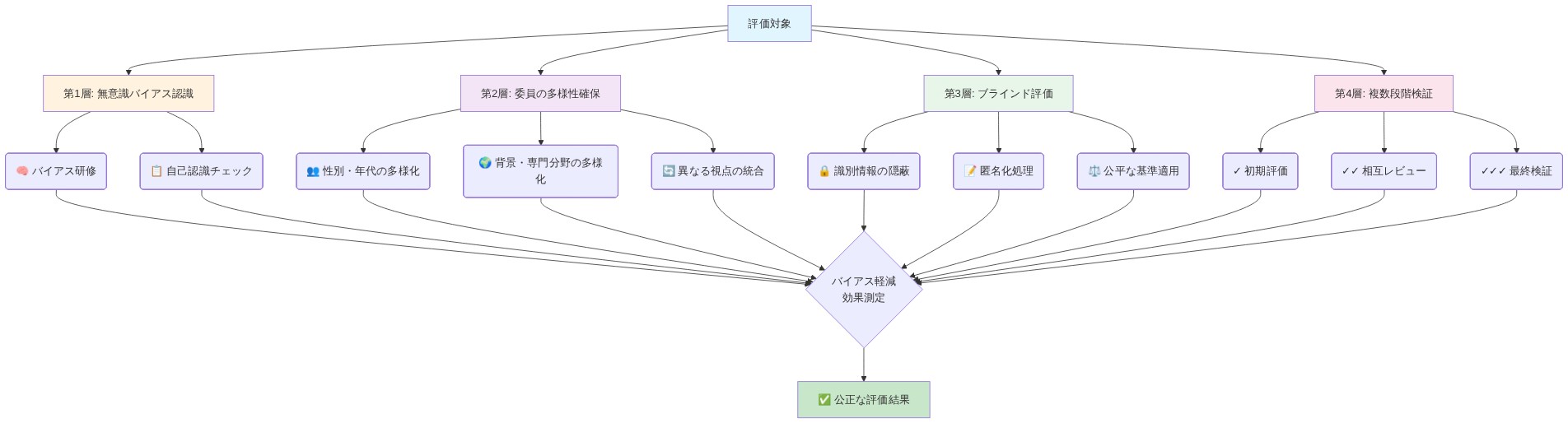 バイアス軽減の多層構造を示す図。評価対象から4つの層を通じて処理される流れを表示：第1層は無意識バイアス認識（研修と自己認識チェック）、第2層は委員の多様性確保（性別・年代・背景・専門分野の多様化と視点統合）、第3層はブラインド評価（識別情報隠蔽・匿名化・公平な基準適用）、第4層は複数段階検証（初期評価・相互レビュー・最終検証）。これらすべてがバイアス軽減効果測定を経て、公正な評価結果に到達する。