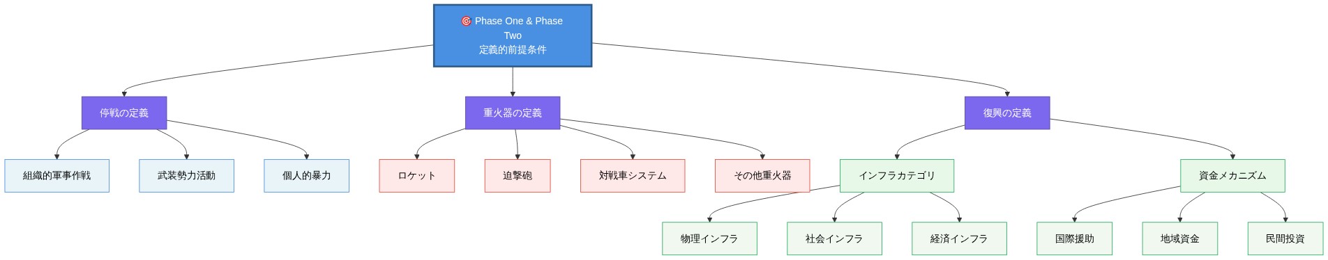 Phase OneおよびPhase Twoの定義的前提条件を階層的に表示した図。最上位に3つの主要定義(停戦の定義、重火器の定義、復興の定義)があり、各々が下位の具体的要素に分岐している。停戦の定義は組織的軍事作戦、武装勢力活動、個人的暴力の3つの区別を示す。重火器の定義はロケット、迫撃砲、対戦車システム、その他重火器を列挙。復興の定義はインフラカテゴリ(物理・社会・経済インフラ)と資金メカニズム(国際援助・地域資金・民間投資)に分類される。