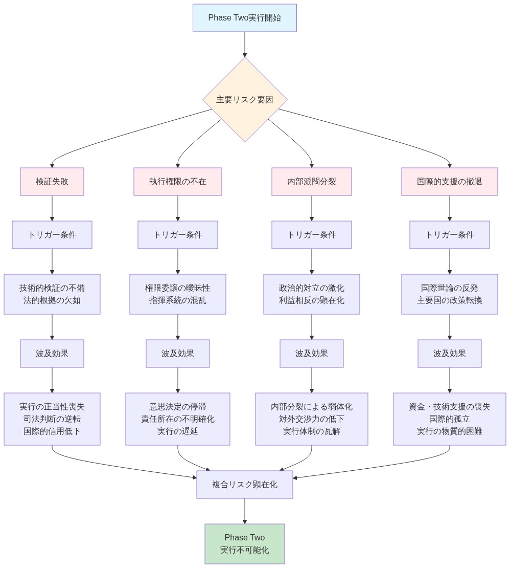 Phase Twoの主要リスク要因(検証失敗、執行権限の不在、内部派閥分裂、国際的支援の撤退)それぞれについて、トリガー条件と波及効果を階層的に示した図。各リスク要因から具体的な条件と結果が展開され、最終的に複合リスク顕在化を経てPhase Two実行不可能化に至るプロセスを可視化。