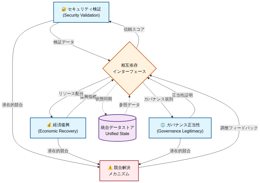 Phase Two提案アーキテクチャの3つの相互依存サブシステムを示す図。セキュリティ検証、経済復興、ガバナンス正当性の3つのサブシステムが中央の相互依存インターフェースを通じて接続されている。各サブシステムは検証データ、復興指標、正当性証明をインターフェースに送信し、信頼スコア、リソース配分、ガバナンス規則を受け取る。3つのサブシステム間の潜在的な競合は競合解決メカニズムで調整される。すべてのシステムは統合データストアと同期される。