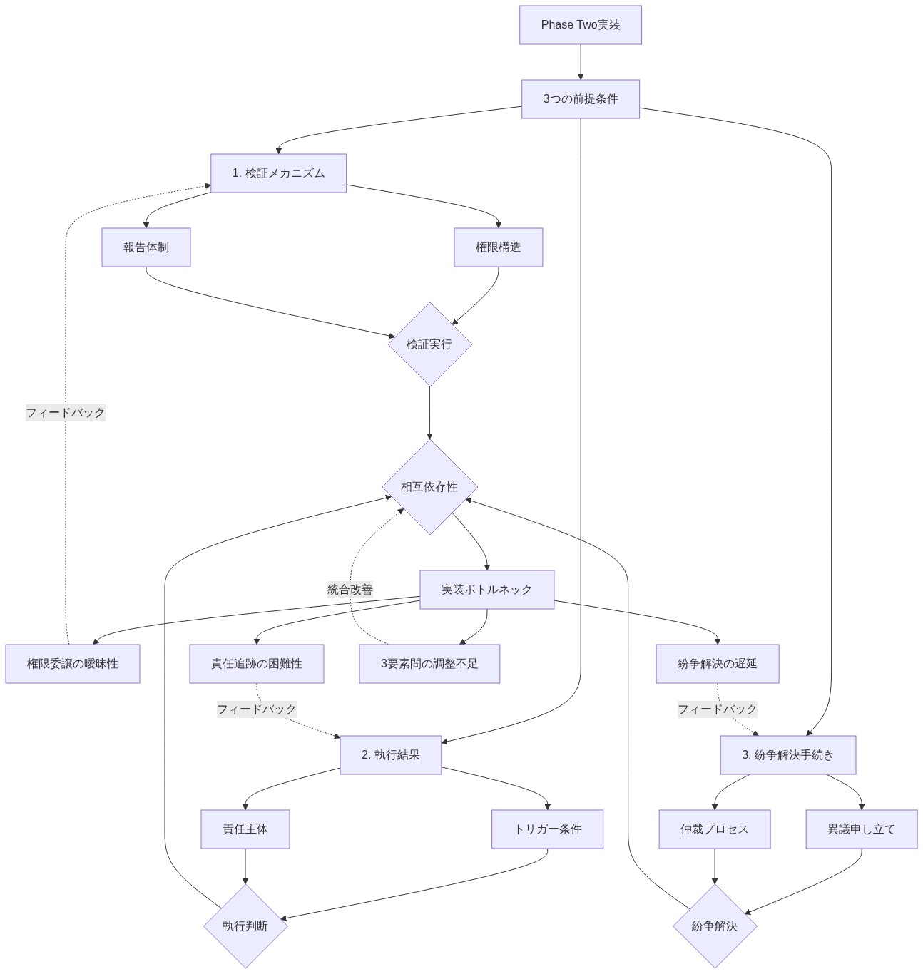 Phase Two実装の3つの前提条件(検証メカニズム、執行結果、紛争解決手続き)を示す図。各要素は権限構造・報告体制、トリガー・責任主体、異議申し立て・仲裁プロセスで構成され、相互依存性を通じて統合される。実装ボトルネックとして権限委譲の曖昧性、責任追跡の困難性、紛争解決の遅延、3要素間の調整不足が示され、フィードバックループで各要素に影響を与える。