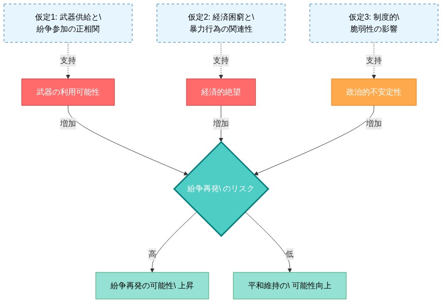 紛争再発の因果モデルを示す図。武器の利用可能性(赤)と経済的絶望(赤)、政治的不安定性(オレンジ)の3つの要因が、中央の紛争再発リスク判定ノード(青緑)に矢印で流入する。判定結果は紛争再発可能性の上昇(緑)または平和維持可能性の向上(緑)に分岐する。下部には3つの仮定(点線で接続)が示され、各要因を支持する理論的根拠を明示している。