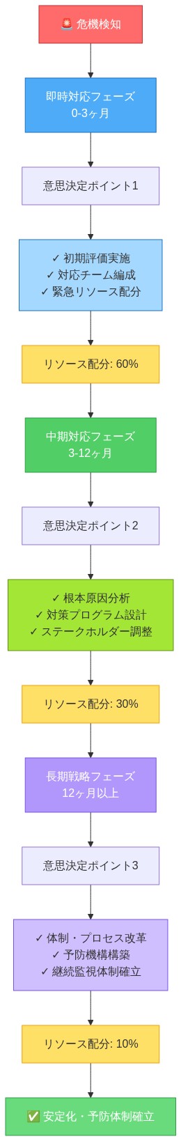 3つの時間軸における対応プロトコルのタイムライン図。危機検知から始まり、即時対応フェーズ（0-3ヶ月、リソース配分60%）では初期評価と緊急対応を実施。中期対応フェーズ（3-12ヶ月、リソース配分30%）では根本原因分析と対策設計を行う。長期戦略フェーズ（12ヶ月以上、リソース配分10%）では体制改革と予防機構を構築。各段階で意思決定ポイントを設定し、段階的にアクションを実行して最終的に安定化・予防体制を確立する流れを示す。