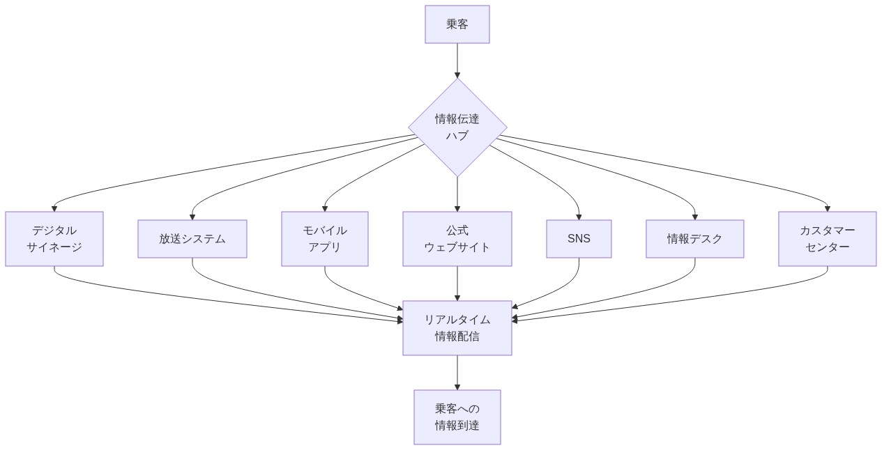 乗客情報伝達システムの全体構成を示すハブ&スポーク図。中央の情報伝達ハブから、デジタルサイネージ、放送システム、モバイルアプリ、公式ウェブサイト、SNS、情報デスク、カスタマーセンターの7つのチャネルが放射状に接続され、すべてのチャネルがリアルタイム情報配信を経由して乗客への情報到達に統合される構造を表現している。