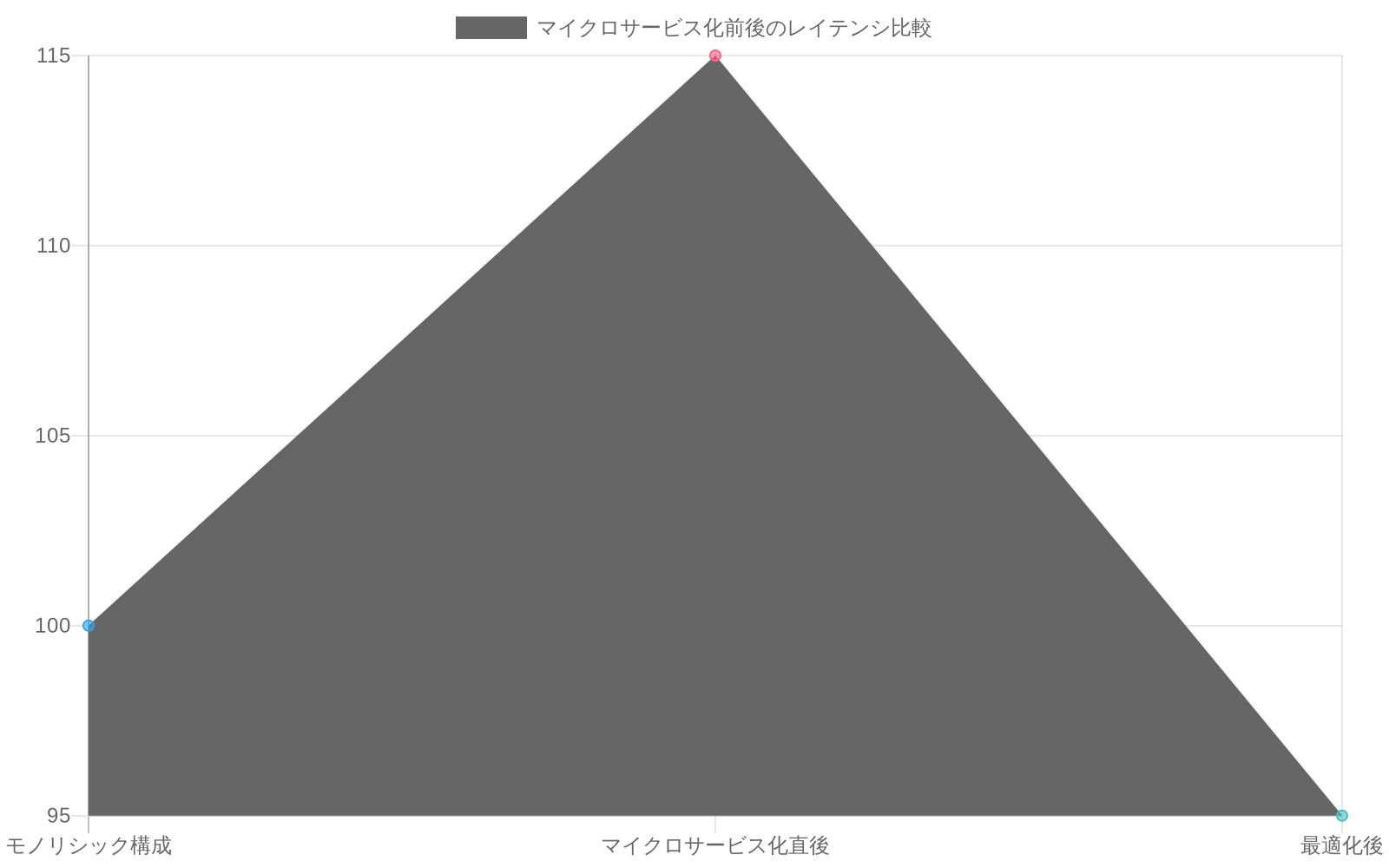 マイクロサービス化によるレイテンシの変化を示す折れ線グラフ。モノリシック構成の100msから、マイクロサービス化直後に15%増加して115msとなり、その後の最適化により95msまで改善されたことを表示しています。