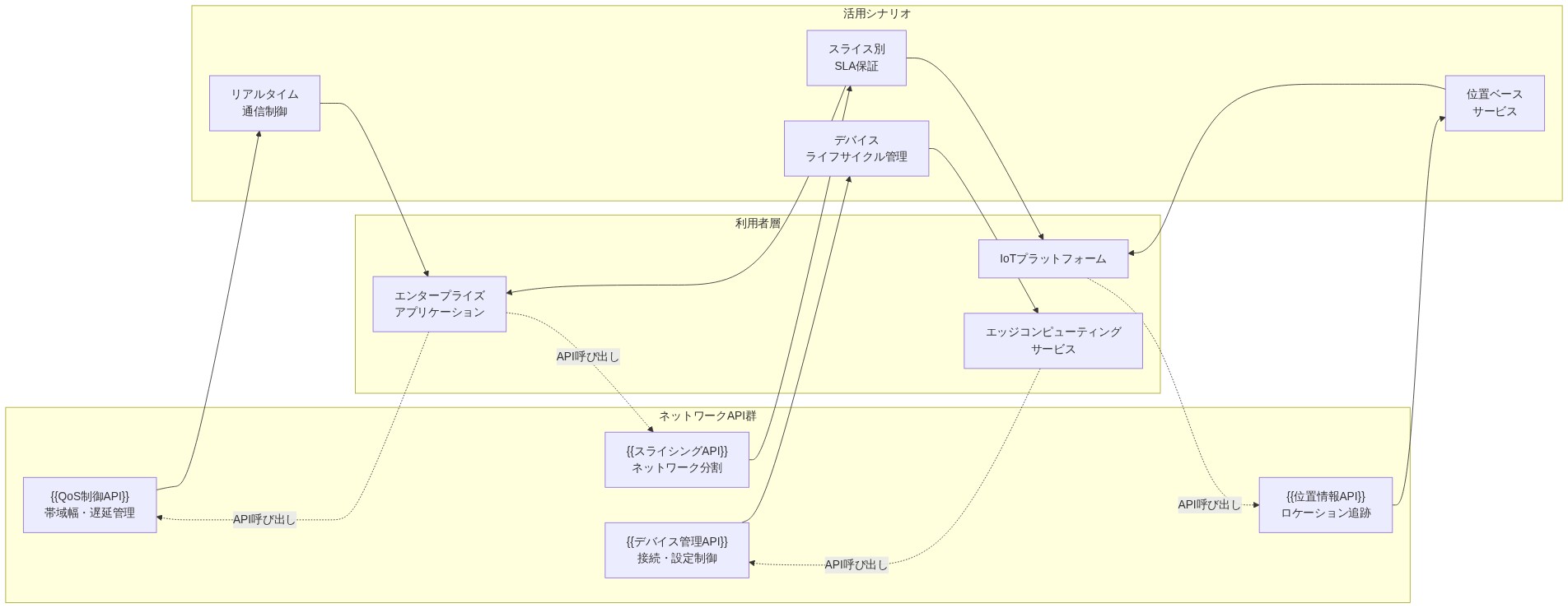 ネットワークAPIの活用シナリオを示す図。左側にQoS制御API、位置情報API、デバイス管理API、スライシングAPIの4つのAPI種別が配置され、中央の活用シナリオ（リアルタイム通信制御、位置ベースサービス、デバイスライフサイクル管理、スライス別SLA保証）を経由して、右側のエンタープライズアプリケーション、IoTプラットフォーム、エッジコンピューティングサービスの3つの利用者層に接続される構造を表現している。
