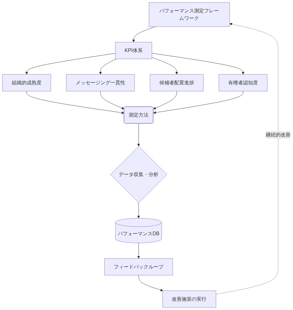 パフォーマンス測定フレームワークの全体構成を示す図。上部のフレームワークから4つの主要KPI（組織的成熟度、メッセージング一貫性、候補者配置進捗、有権者認知度）に分岐し、共通の測定方法を経由してデータ収集・分析に進む。分析結果はパフォーマンスデータベースに保存され、フィードバックループを通じて改善施策が実行される。改善施策は継続的にフレームワークに反映される。