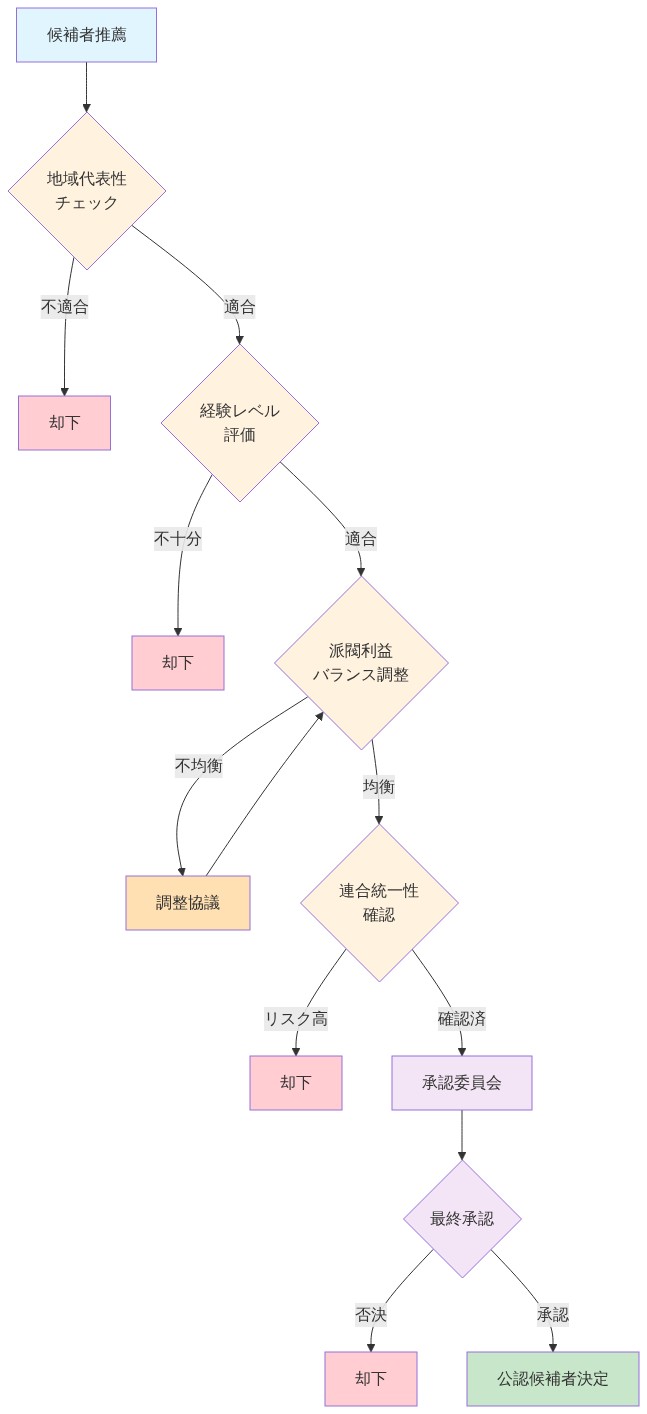 候補者公認プロセスのワークフロー図。推薦から始まり、地域代表性、経験レベル、派閥利益バランス、連合統一性の4つの意思決定ポイントを経由して、承認委員会での最終承認に至る。各段階で却下または調整の可能性を示し、最終的に公認候補者が決定される流れを表示。