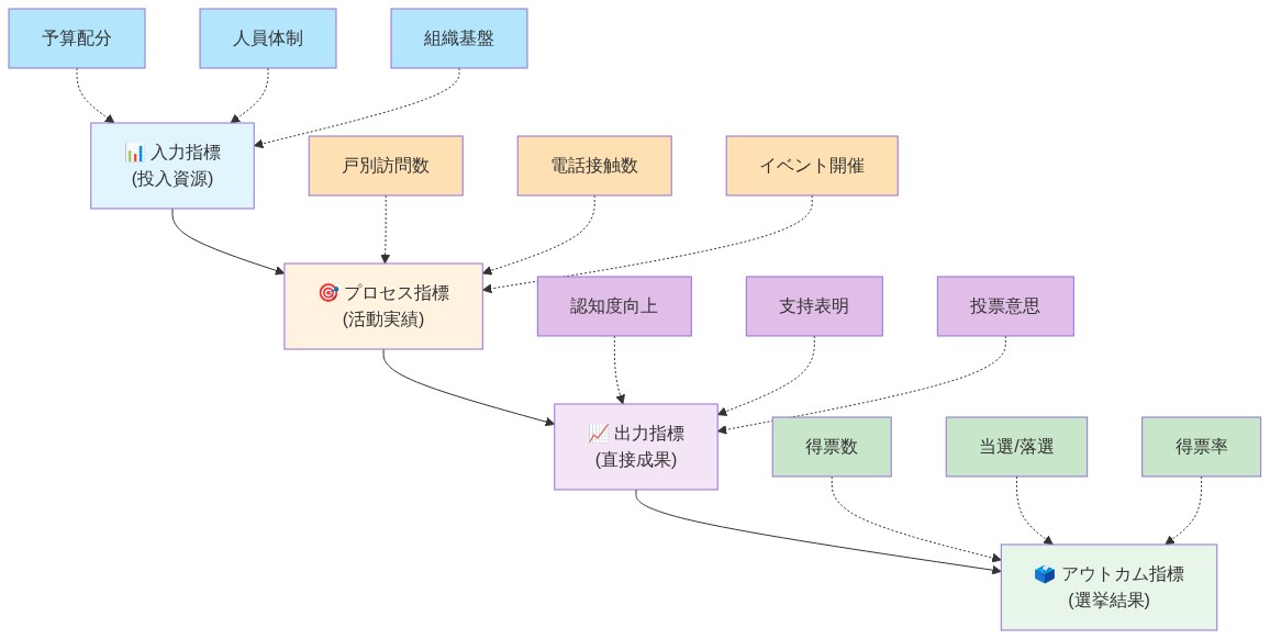 選挙動員体制における統合測定フレームワークの階層構造。上から順に、投入資源（予算配分・人員体制・組織基盤）、活動実績（戸別訪問数・電話接触数・イベント開催）、直接成果（認知度向上・支持表明・投票意思）、選挙結果（得票数・当選/落選・得票率）の4段階の指標が因果連鎖で結びついている。各段階は色分けされ、詳細指標は点線で親指標に関連付けられている。