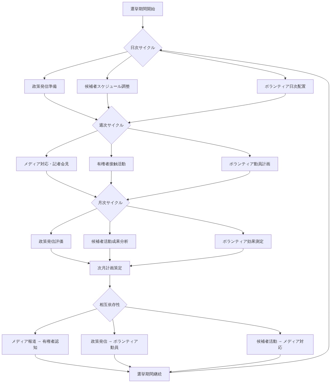 選挙期間中の政党運営における日次・週次・月次の業務サイクルを示す図。日次サイクルでは政策発信準備、候補者スケジュール調整、ボランティア日次配置を実施。これらが週次サイクルに集約され、メディア対応、有権者接触活動、ボランティア動員計画が展開される。さらに月次サイクルで成果分析と次月計画策定を行う。政策発信がボランティア動員につながり、候補者活動がメディア対応を生み、メディア報道が有権者認知を形成するという相互依存性を表現している。
