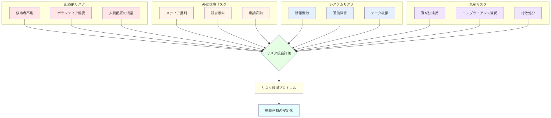 選挙動員体制における4つの主要リスク要因カテゴリーを示す図。組織的リスク（候補者不足、ボランティア離脱、人員配置の混乱）は赤系、外部環境リスク（メディア批判、競合動向、世論変動）はオレンジ系、システムリスク（情報漏洩、通信障害、データ破損）は青系、規制リスク（選挙法違反、コンプライアンス違反、行政処分）は紫系で色分けされている。これらすべてのリスク要因がリスク統合評価に集約され、リスク軽減プロトコルを経由して動員体制の安定化へと導かれる相互関係を表示。