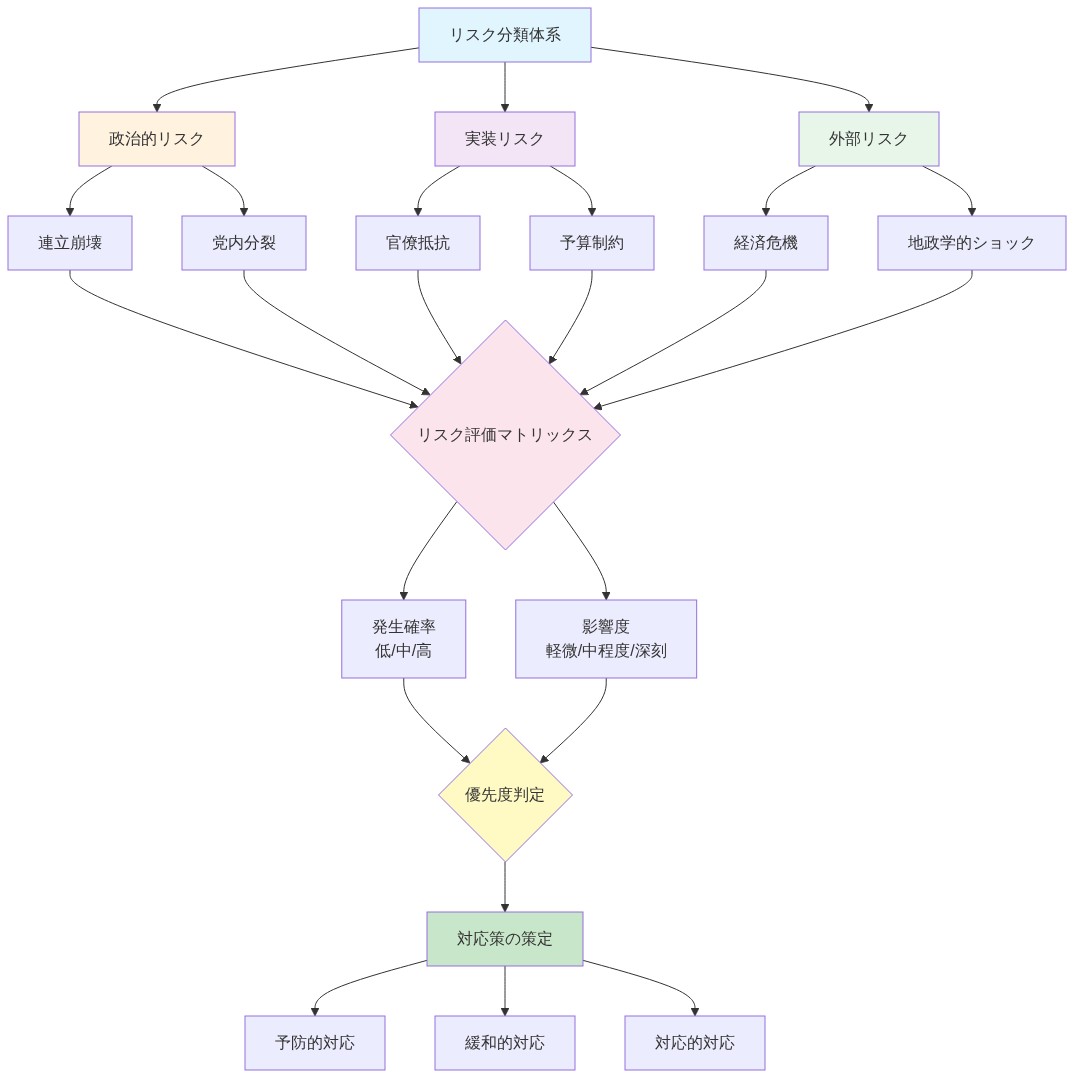 リスク分類体系を示す階層図。最上位のリスク分類体系から、政治的リスク(連立崩壊、党内分裂)、実装リスク(官僚抵抗、予算制約)、外部リスク(経済危機、地政学的ショック)の3カテゴリに分岐。各リスクはリスク評価マトリックスに集約され、発生確率(低/中/高)と影響度(軽微/中程度/深刻)に基づいて優先度判定を実施。最終的に予防的対応、緩和的対応、対応的対応の3つの対応策が策定される流れを示す。