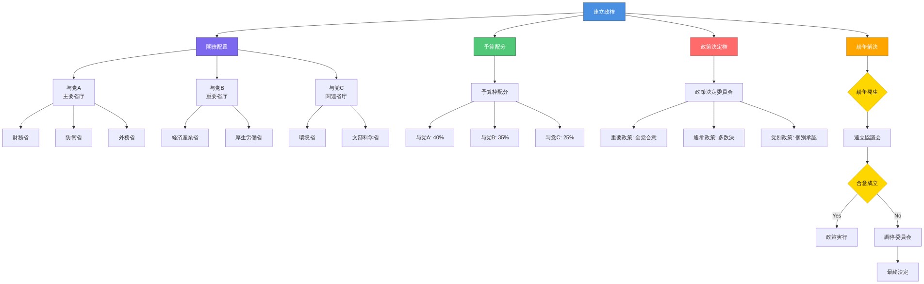 連立政権の組織構造を示す図。最上位に連立政権があり、その下に4つの主要機能領域が分岐している。閣僚配置では3つの与党が異なる省庁を管轄し、予算配分では与党Aが40%、与党Bが35%、与党Cが25%を配分される。政策決定権では重要政策は全党合意、通常政策は多数決、党別政策は個別承認で処理される。紛conflicts解決メカニズムでは紛争発生時に連立協議会で協議し、合意成立時は政策実行、不成立時は調停委員会で最終決定される。