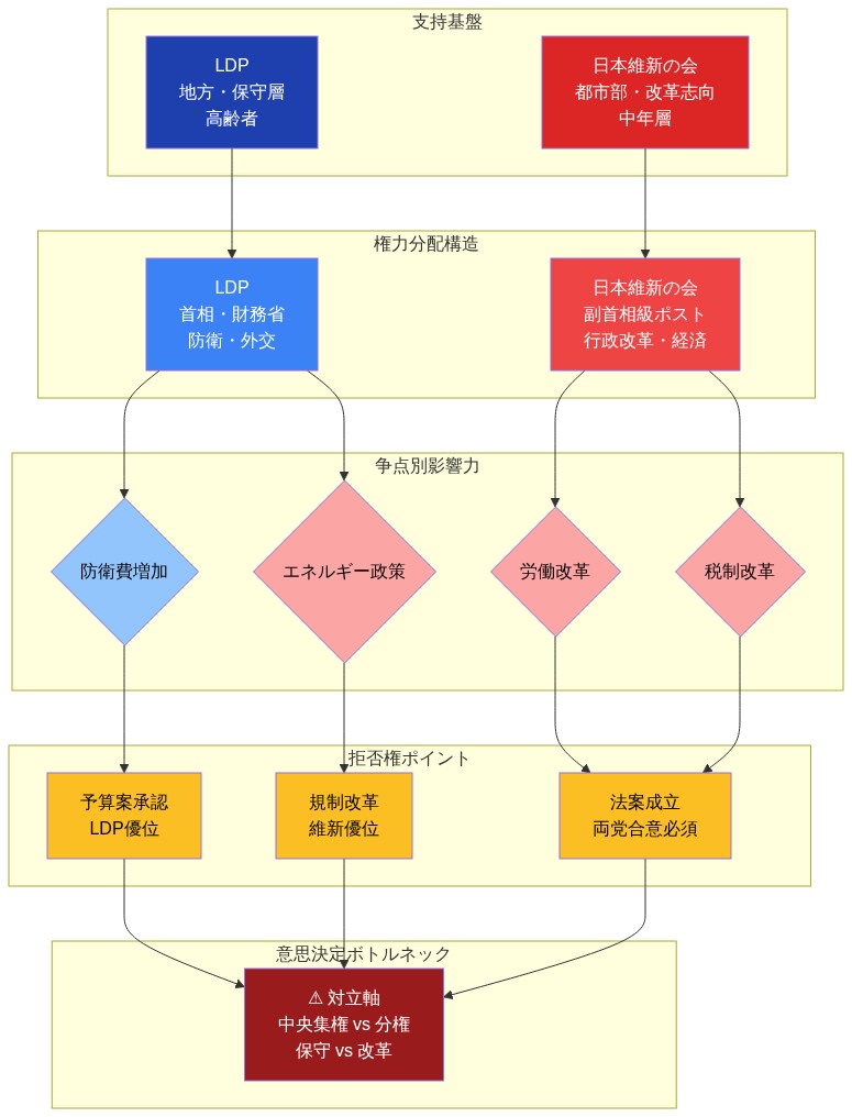 LDP(自由民主党)と日本維新の会の連立構造を示すダイアグラム。LDPは地方・保守層・高齢者を支持基盤とし、首相・財務省・防衛外交を掌握。日本維新の会は都市部・改革志向・中年層を支持基盤とし、副首相級ポスト・行政改革・経済を担当。防衛費増加ではLDP優位、エネルギー政策では維新優位、労働改革と税制改革では両党合意が必須となる拒否権ポイントが存在。中央集権vs分権、保守vs改革という対立軸が意思決定ボトルネックとなることを可視化。
