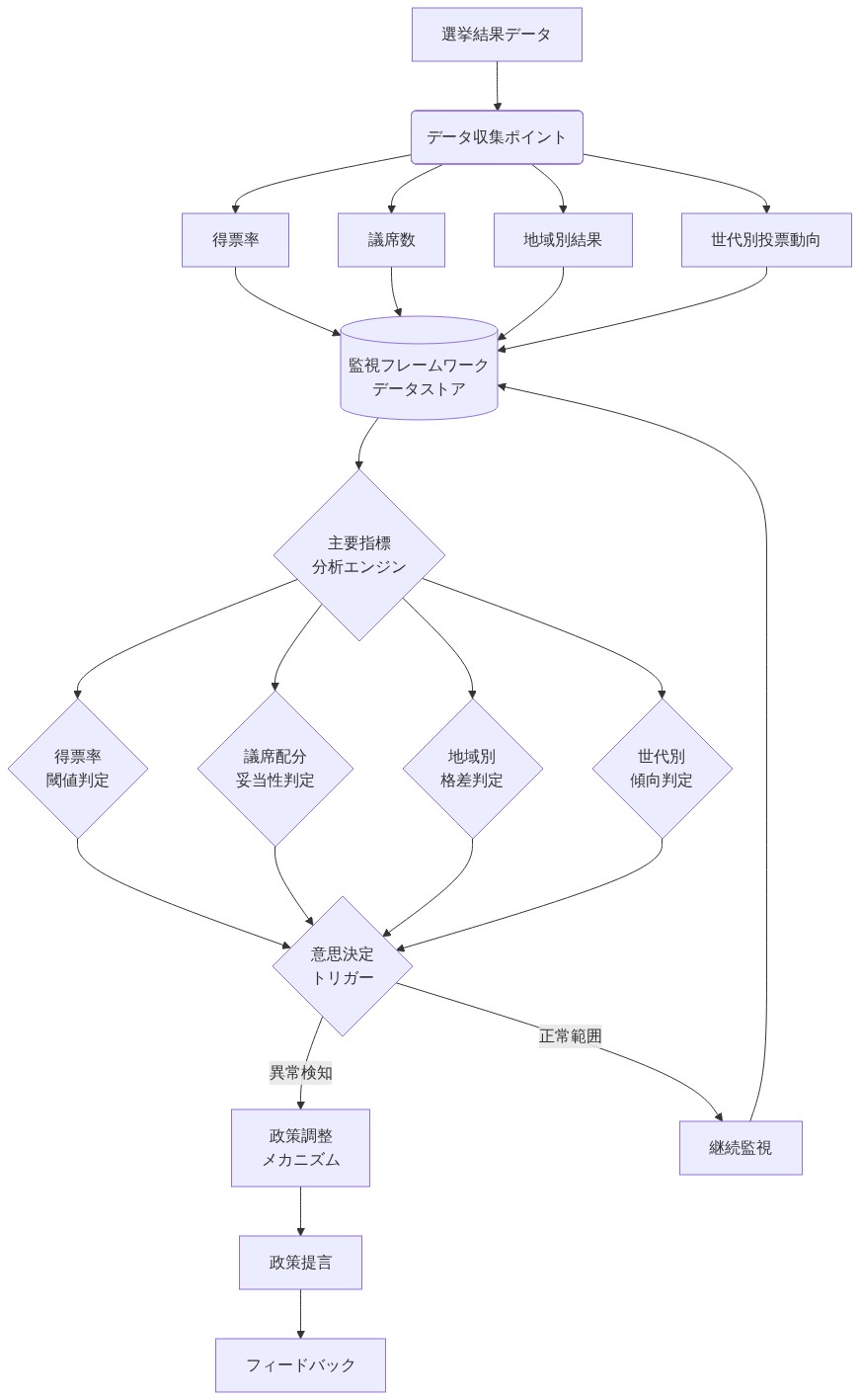 選挙結果監視フレームワークの全体構成を示す図。選挙結果データから得票率、議席数、地域別結果、世代別投票動向の4つのデータ収集ポイントを経由して監視フレームワークデータストアに集約される。そこから主要指標分析エンジンで4つの判定(得票率閾値、議席配分妥当性、地域別格差、世代別傾向)が実行され、意思決定トリガーに到達する。異常検知時は政策調整メカニズムと政策提言に進み、正常範囲時は継続監視ループに戻る構造を示している。