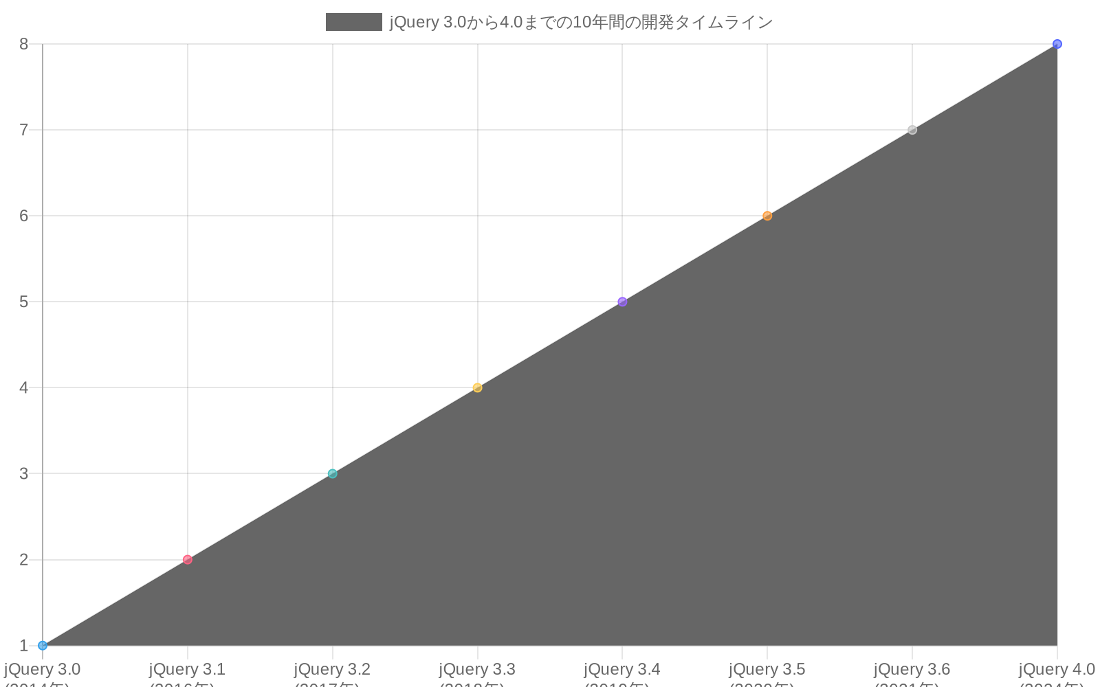 jQuery 3.0(2014年)からjQuery 4.0(2024年)までの10年間における、セキュリティパッチ(赤線)、機能追加(青線)、廃止予定API(オレンジ線)の段階的な推移を示す折れ線グラフ。各要素が時系列で増加傾向を示している。