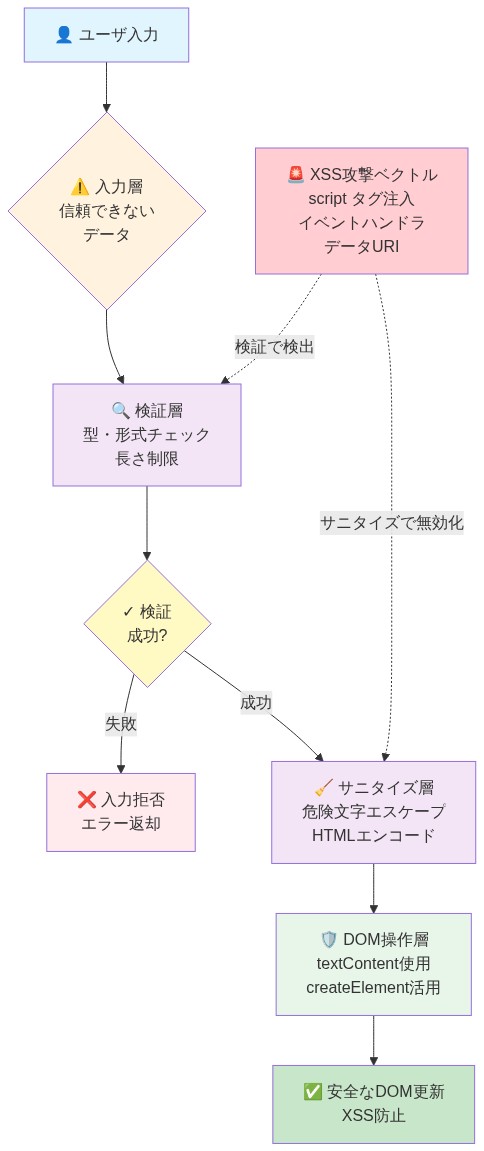 セキュアなDOM操作の参照アーキテクチャを示すフロー図。ユーザ入力から始まり、入力層で信頼できないデータとして扱われ、検証層で型・形式・長さをチェック。検証成功時はサニタイズ層で危険文字をエスケープしHTMLエンコード。その後DOM操作層でtextContentやcreateElementを使用して安全にDOM更新。検証失敗時は入力拒否。図の右側にはXSS攻撃ベクトル(scriptタグ注入、イベントハンドラ、データURI)を示し、検証とサニタイズの各段階で防御される流れを点線で表示。