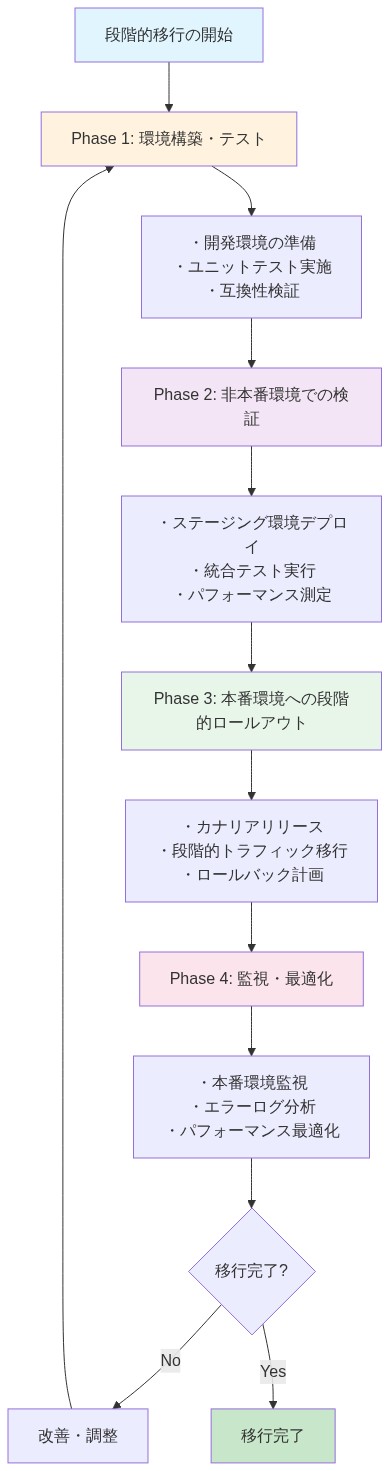 jQuery 4.0への段階的移行を4つのフェーズで示すフロー図。Phase 1では開発環境の準備とテスト、Phase 2ではステージング環境での検証、Phase 3では本番環境への段階的ロールアウト、Phase 4では監視と最適化を実施。各フェーズ完了後、改善が必要な場合はPhase 1に戻るループ構造を含む。