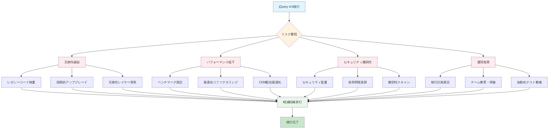 jQuery 4.0移行における4つの主要リスク要因(互換性破損、パフォーマンス低下、セキュリティ脆弱性、運用負荷)と、各リスクに対応する複数の軽減戦略を示すマトリックス図。各リスク要因から3つの具体的な対応策が派生し、すべてが軽減戦略実行フェーズに集約され、最終的に移行完了に至るフロー構造を表示。