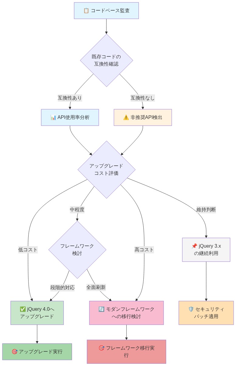 jQuery 4.0へのアップグレード判断フロー。コードベース監査から開始し、既存コードの互換性を確認。互換性がある場合はAPI使用率分析へ進み、ない場合は非推奨API検出を実施。その後アップグレードコスト評価を行い、低コストならjQuery 4.0へアップグレード、中程度ならフレームワーク検討、高コストならモダンフレームワークへの移行を検討。最終的に3つの選択肢(4.0へアップグレード実行、フレームワーク移行実行、jQuery 3.x継続利用とセキュリティパッチ適用)のいずれかに到達する意思決定ツリー。