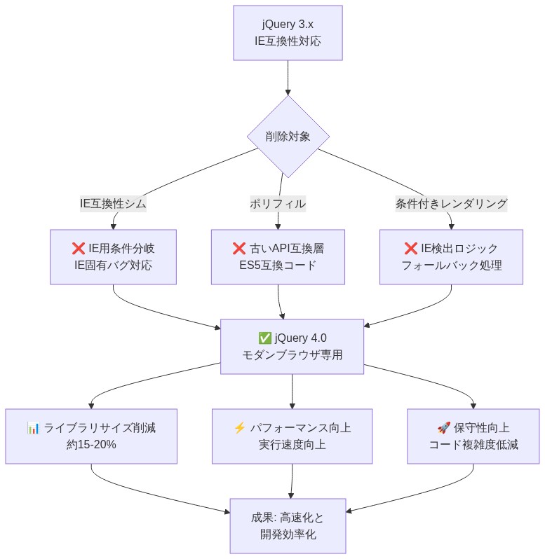 jQuery 4.0でのコード削減プロセスを示す図。jQuery 3.xから、IE互換性シム、ポリフィル、条件付きレンダリングロジックの3つの削除対象を経由して、jQuery 4.0へ移行。その結果、ライブラリサイズ削減(約15-20%)、パフォーマンス向上(実行速度向上)、保守性向上(コード複雑度低減)の3つの成果が得られることを可視化。