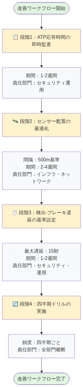 ATP改善ワークフローの4段階を示すフロー図。段階1は ATP応答時間の即時監査（1-2週間、セキュリティ運用が責任）、段階2はセンサー配置の最適化（500m間隔、2-4週間、インフラ・ネットワークが責任）、段階3は検出-ブレーキ遅延の最大15秒基準設定（1-2週間、セキュリティ・運用が責任）、段階4は四半期ドリルの実施（四半期ごと、全部門横断）。各段階は順序立てて進行し、最終的に改善ワークフローが完了する。