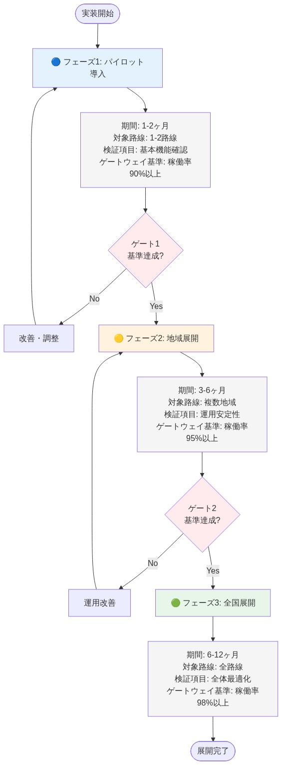 段階的な実装パターンを示すフローチャート。フェーズ1（パイロット導入：1-2ヶ月、1-2路線、稼働率90%以上）→フェーズ2（地域展開：3-6ヶ月、複数地域、稼働率95%以上）→フェーズ3（全国展開：6-12ヶ月、全路線、稼働率98%以上）の3段階で進行。各フェーズ間にゲートウェイ基準の達成判定があり、未達成時は改善・調整を実施して再評価する構造を表示。