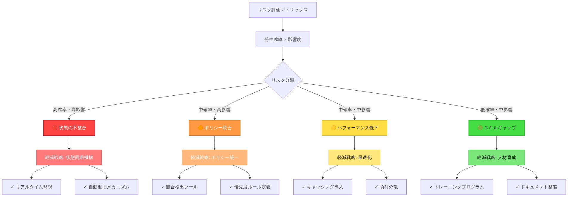 リスク評価マトリックスを示す図。発生確率と影響度に基づいて4つの主要リスク（状態の不整合、ポリシー競合、パフォーマンス低下、スキルギャップ）を分類。各リスクは色分けされており、赤は高リスク、橙は中高リスク、黄は中リスク、緑は低リスクを示す。各リスクに対応する軽減戦略が具体的に列挙されている。