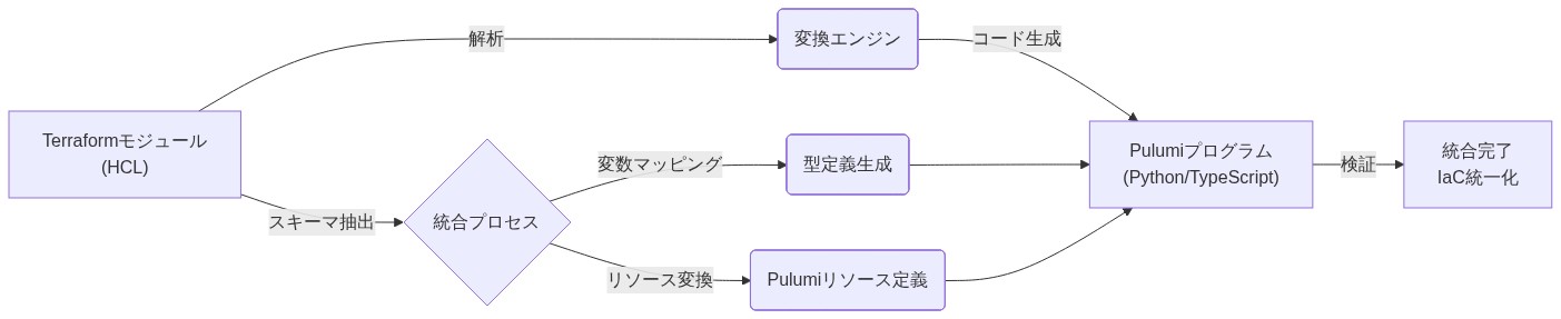 Terraformモジュール（HCL）が左側に配置され、解析と変換エンジンを経由して、中央の統合プロセスで変数マッピングとリソース変換が行われ、右側のPulumiプログラム（Python/TypeScript）に段階的に取り込まれるプロセスを示すフロー図。最終的に統合完了とIaC統一化に至る。