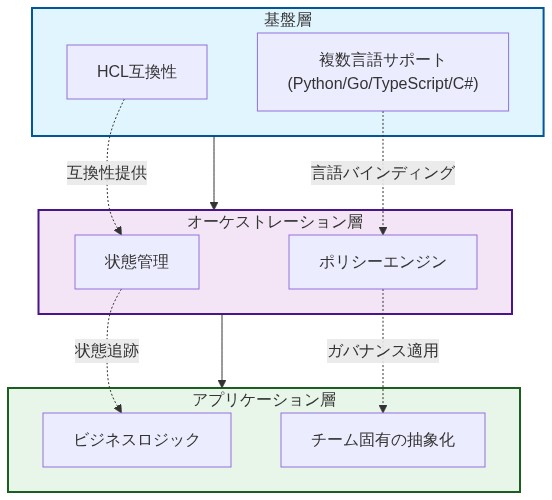 Pulumiの階層化アーキテクチャを示す図。下層から上層へ、基盤層（HCL互換性と複数言語サポート）、オーケストレーション層（状態管理とポリシーエンジン）、アプリケーション層（ビジネスロジックとチーム固有の抽象化）で構成。各層は上位層に機能を提供し、点線で相互作用を表示。