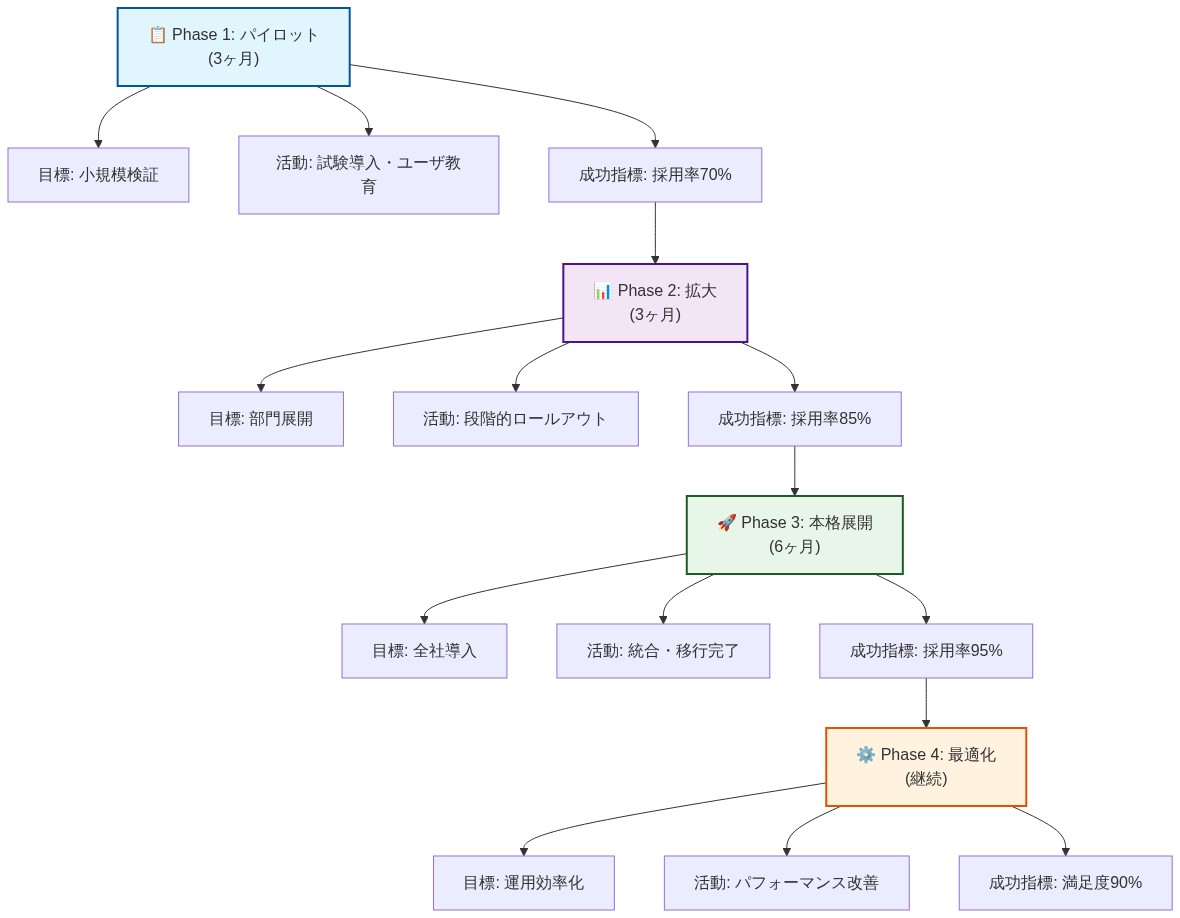 XAML Studio導入の4段階ロードマップを時系列で表示。Phase 1（パイロット：3ヶ月、小規模検証、採用率70%）→ Phase 2（拡大：3ヶ月、部門展開、採用率85%）→ Phase 3（本格展開：6ヶ月、全社導入、採用率95%）→ Phase 4（最適化：継続、運用効率化、満足度90%）。各段階で目標、実施活動、成功指標を明示。