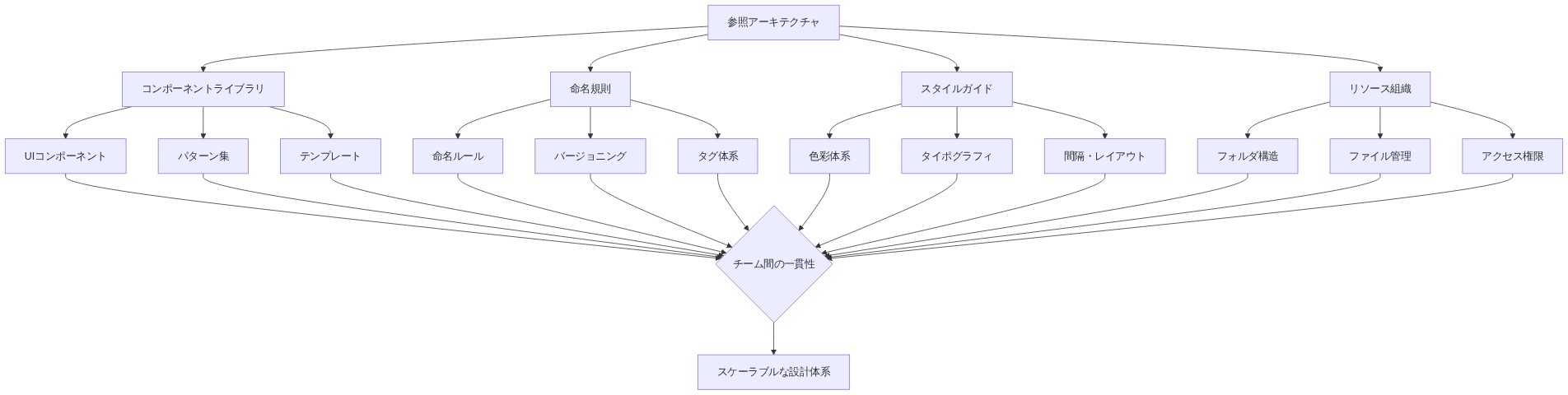 参照アーキテクチャの4つの主要構成要素（コンポーネントライブラリ、命名規則、スタイルガイド、リソース組織）と、それぞれの下位要素を示す階層図。これらの要素がチーム間の一貫性を確保し、最終的にスケーラブルな設計体系を実現することを表現しています。
