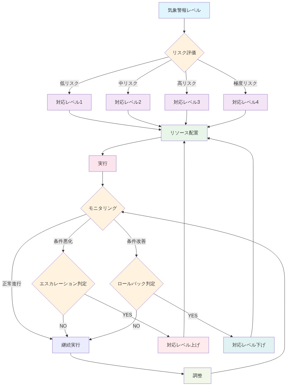 気象警報レベルから始まる意思決定フレームワークのフローチャート。リスク評価で低・中・高・極度の4段階に分類され、各レベルに対応した対応レベル（1～4）が決定される。その後リソース配置と実行を経て、モニタリングフェーズに入る。モニタリングでは条件悪化時にエスカレーション判定を行い対応レベルを上げ、条件改善時にロールバック判定を行い対応レベルを下げる。正常進行時は継続実行と調整を繰り返し、モニタリングに戻るサイクルを形成している。