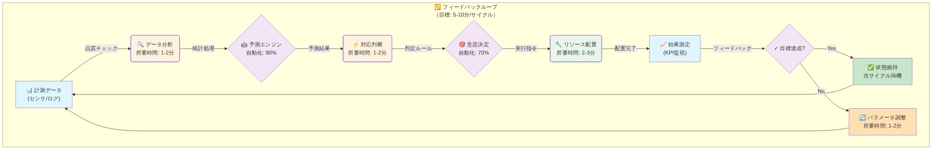 リアルタイム適応応答のフィードバックループを示す図。計測データから始まり、データ分析（1-2分）→予測エンジン（自動化率90%）→対応判断（1-2分）→意思決定（自動化率70%）→リソース配置（2-3分）→効果測定→目標達成判定という循環フロー。達成時は状態維持、未達成時はパラメータ調整（1-2分）を経て次サイクルへ。全体で5-10分の目標サイクルタイムを実現する構成。