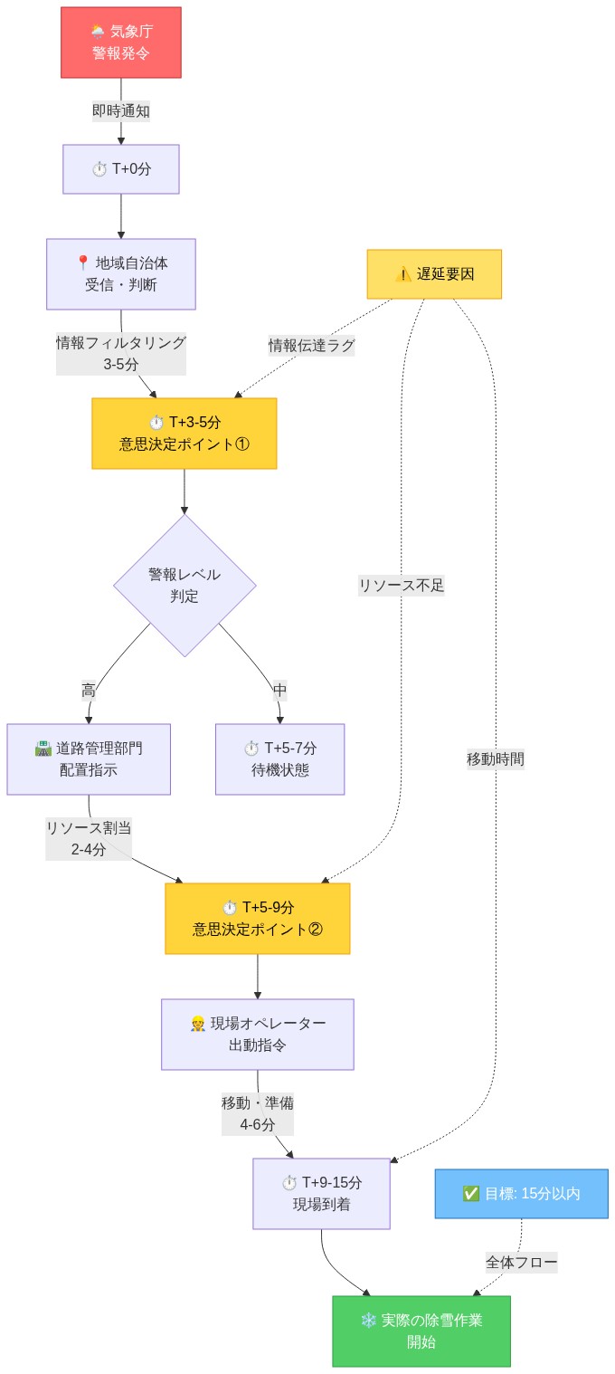 気象庁からの警報発令から実際の除雪作業開始までの情報伝達フロー。気象庁の警報発令（T+0分）から地域自治体での受信・判断（T+3-5分、意思決定ポイント①）、道路管理部門へのリソース割当（T+5-9分、意思決定ポイント②）、現場オペレーターへの出動指令、現場到着（T+9-15分）、除雪作業開始までの各ステップを時系列で表示。情報伝達ラグ、リソース不足、移動時間が遅延要因として示され、全体で15分以内の目標達成を強調している。