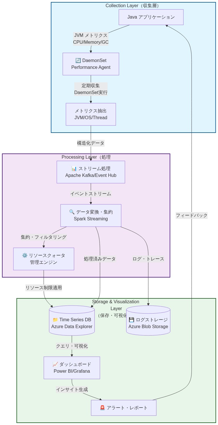 Azure Performance Diagnostics Tool for Javaの3層参照アーキテクチャ図。上層のCollection Layerではクラスタ内のDaemonSetがJavaアプリケーションからJVM・OS・スレッドメトリクスを収集。中層のProcessing LayerではApache Kafka/Event Hubでストリーム処理し、Spark Streamingで変換・集約、リソースクォータ管理エンジンで制限を適用。下層のStorage & Visualization LayerではAzure Data ExplorerのTime Series DBとAzure Blob Storageにデータを保存し、Power BI/Grafanaダッシュボードで可視化、アラート・レポートを生成。各層間のデータフローと依存関係を矢印で表示。