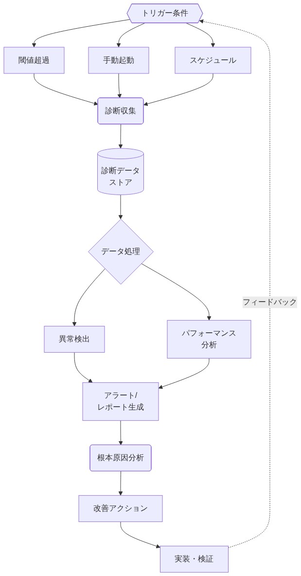 診断ツールの実装パターンを示すフロー図。トリガー条件(閾値超過、手動起動、スケジュール)から診断収集が開始され、診断データストアに保存される。その後、データ処理で異常検出とパフォーマンス分析が行われ、アラート/レポート生成へ進む。さらに根本原因分析を経て改善アクションが実施され、実装・検証後にフィードバックループでトリガー条件に戻る一連のプロセスを図解。