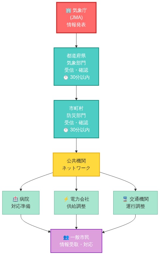 気象庁から一般市民までの5層構造の情報伝達フロー図。最上層の気象庁から情報が発表され、都道府県気象部門(30分以内確認)、市町村防災部門(30分以内確認)を経由して、公共機関ネットワーク(病院、電力会社、交通機関)に分散され、最終的に一般市民に到達する。各段階での確認タイムラインと役割が明示されている。