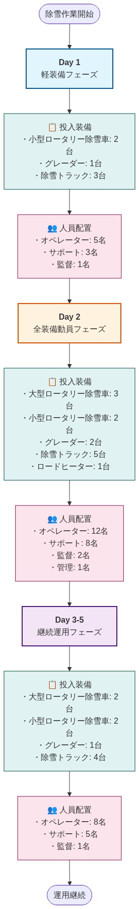 段階的除雪装備配置モデルの5日間タイムラインを示す図。Day1は軽装備フェーズで小型ロータリー除雪車2台、グレーダー1台、除雪トラック3台、人員9名を投入。Day2は全装備動員フェーズで大型・小型ロータリー除雪車計5台、グレーダー2台、除雪トラック5台、ロードヒーター1台、人員23名を投入。Day3-5は継続運用フェーズで装備を調整し、大型・小型ロータリー除雪車計4台、グレーダー1台、除雪トラック4台、人員14名で運用を継続する段階的な配置戦略を視覚化。