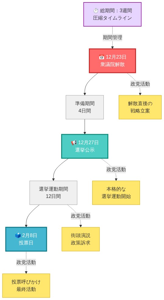 衆議院選挙の時系列スケジュール。12月23日の衆議院解散から始まり、4日間の準備期間を経て12月27日に選挙公示、その後12日間の選挙運動期間を経て2月8日の投票日に至る3週間の圧縮タイムラインを示す。各段階での政党の活動フェーズ（戦略立案、選挙運動開始、街頭演説、投票呼びかけ）を並行して表示。
