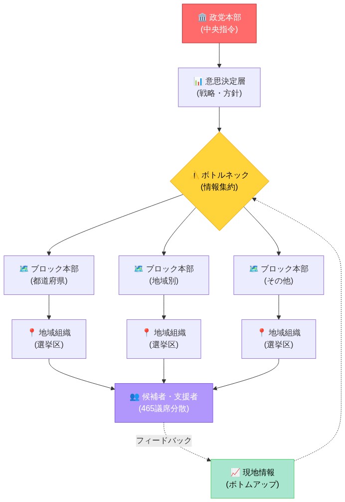 465議席の全国分散選挙における政党組織の階層構造を示す図。最上部の政党本部から中央の意思決定層を経由し、ボトルネック地点を通じて複数のブロック本部（都道府県・地域別）に分散。各ブロック本部から選挙区ごとの地域組織へ、さらに候補者・支援者層へと情報が流れる。同時に現地情報がボトムアップでボトルネック地点にフィードバックされる構造を表現。