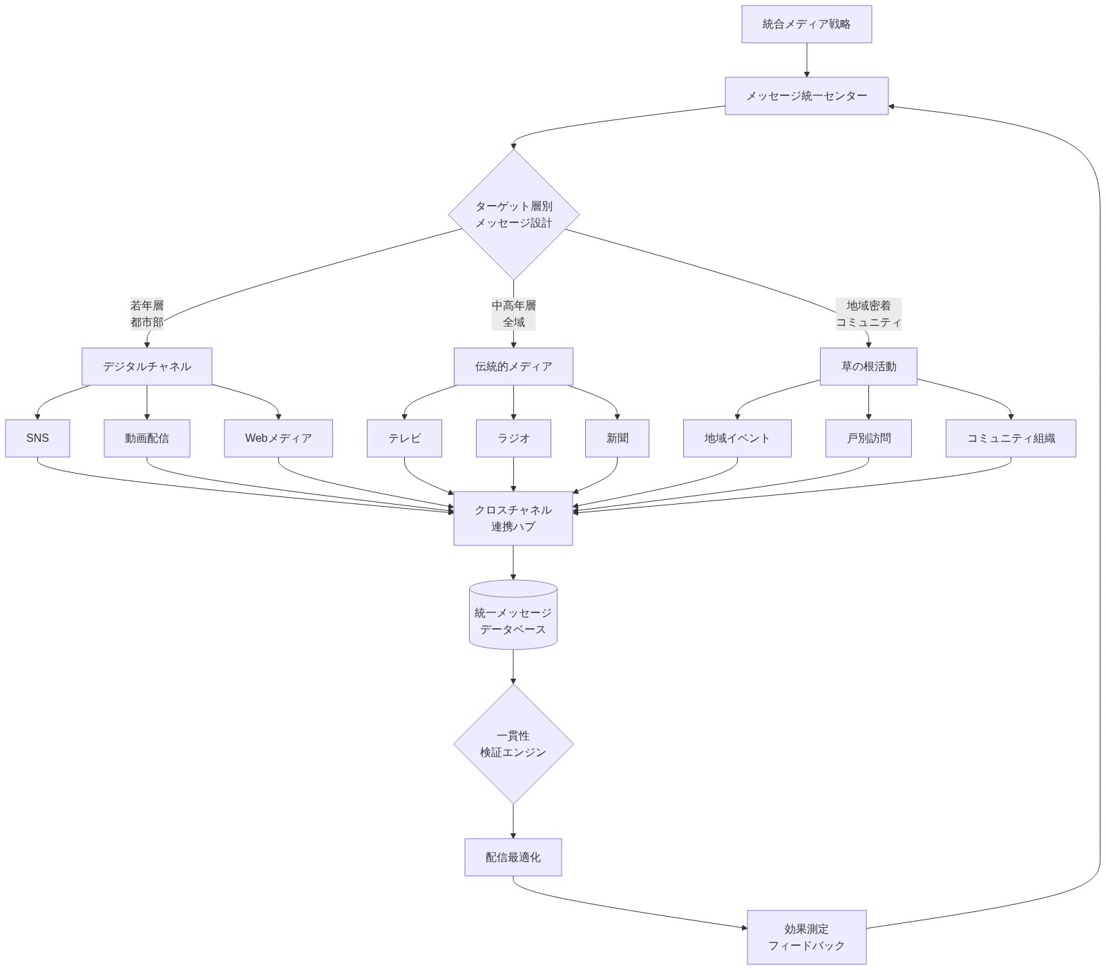 統合メディア戦略の全体構造を示す図。中央のメッセージ統一センターからターゲット層別に3つのチャネル（デジタル・伝統的メディア・草の根活動）に分岐し、各チャネル内で複数の具体的メディアに展開。すべてのメディアからクロスチャネル連携ハブに集約され、統一メッセージデータベースで一貫性を検証した後、配信最適化と効果測定を経てフィードバックループで戦略改善につながる構造を表現。
