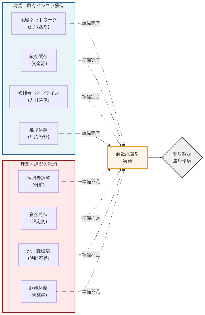 与党と野党の選挙準備状況の非対称性を比較する図。左側は与党の優位性を示し、地域ネットワーク、献金関係、候補者パイプライン、選挙体制という4つの既存インフラが整備されている。右側は野党の課題を示し、候補者調整の難航、資金確保の限定性、地上戦構築の時間不足、組織体制の未整備という4つの制約要因が列挙されている。両者は解散総選挙の実施に向かい、最終的に非対称な選挙環境を形成することを示している。