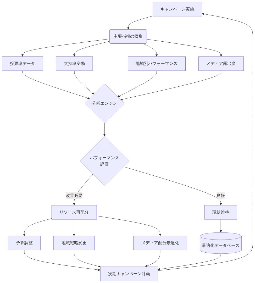 キャンペーン効果測定のフレームワークを示すフロー図。キャンペーン実施から投票率、支持率変動、地域別パフォーマンス、メディア露出度などの主要指標を収集し、分析エンジンで評価。パフォーマンス結果に基づいて、良好な場合は現状維持、改善が必要な場合はリソース再配分（予算調整、地域戦略変更、メディア配分最適化）を実施。最適化データベースに記録され、次期キャンペーン計画に反映される継続的改善サイクルを表現。
