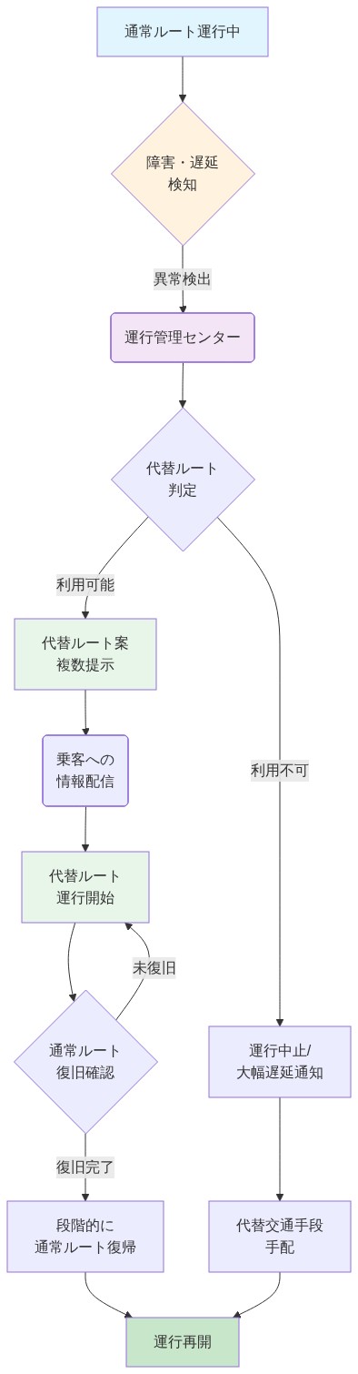 公共交通機関の代替ルート対応プロセスを示すフロー図。通常ルート運行中から障害検知、運行管理センターでの判定、複数の代替ルート案提示、乗客への情報配信、代替ルート運行開始、通常ルート復旧確認、段階的な復帰を経て運行再開に至るまでの一連のプロセスを表示。障害が解決しない場合は代替ルート運行を継続し、運行中止時は代替交通手段を手配する分岐も含む。