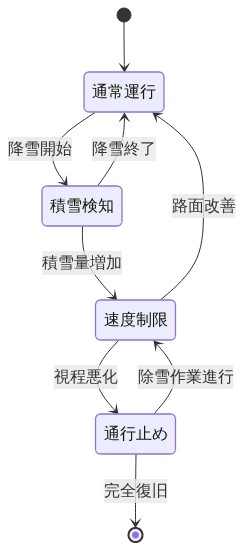 高速道路の運行状況を示す状態遷移図。通常運行から始まり、降雪開始により積雪検知状態へ移行。積雪量増加で速度制限状態となり、視程悪化により通行止め状態へ進行。除雪作業の進行に伴い速度制限→通常運行へと段階的に復旧するプロセスを表示。降雪終了時は積雪検知から直接通常運行へ戻る経路も示す。