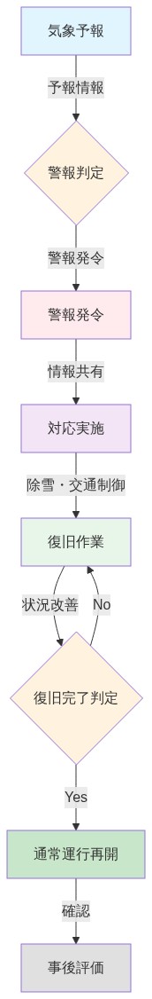 大雪対応の段階的プロセスを示すフロー図。気象予報から始まり、警報判定を経て警報発令、対応実施、復旧作業へと進む。復旧完了判定で完了か未完了かを判断し、完了時は通常運行再開と事後評価に至る。未完了の場合は復旧作業に戻るループ構造を示している。
