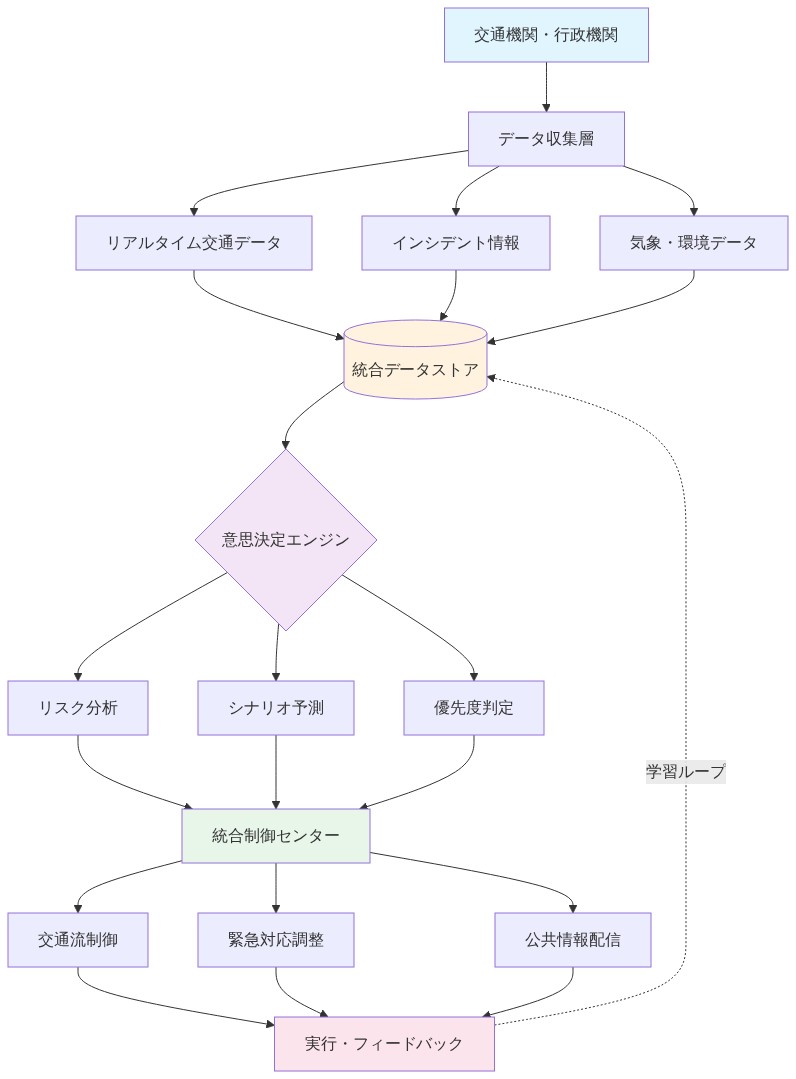 複数の交通機関・行政機関からのデータ収集(リアルタイム交通データ、インシデント情報、気象データ)が統合データストアに集約され、意思決定エンジンでリスク分析・シナリオ予測・優先度判定を実施。その結果が統合制御センターで交通流制御、緊急対応調整、公共情報配信に分岐し、実行・フィードバックループを通じてシステムが継続的に学習・改善される統合的レジリエンスシステムの全体構成図。
